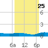Julington Creek tide chart for Monday, September 25, 2023