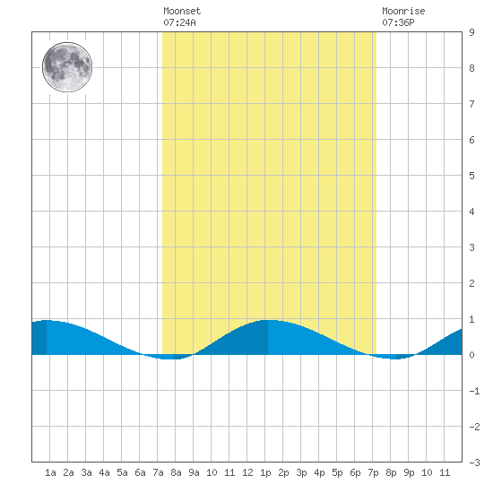 Julington Creek tide chart for Friday, September 29, 2023