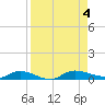 Julington Creek tide chart for Monday, September 4, 2023