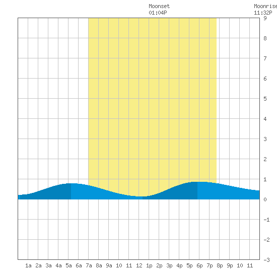 Julington Creek tide chart for Tuesday, September 5, 2023