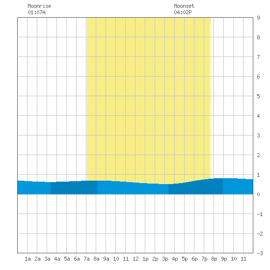 Julington Creek tide chart for Friday, September 8, 2023