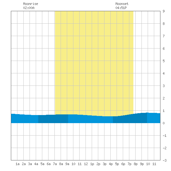 Julington Creek tide chart for Saturday, September 9, 2023