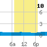 Julington Creek tide chart for Tuesday, October 10, 2023