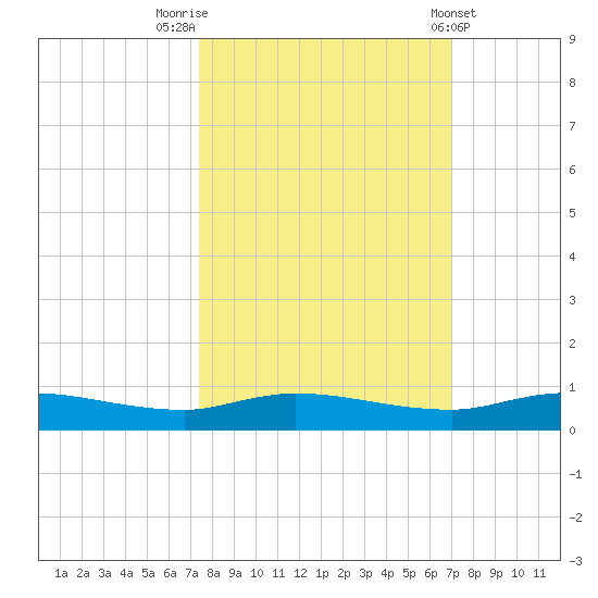 Julington Creek tide chart for Thursday, October 12, 2023