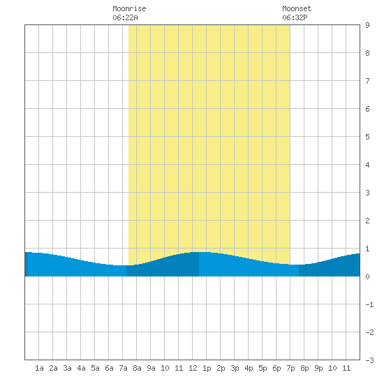 Julington Creek tide chart for Friday, October 13, 2023