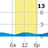 Julington Creek tide chart for Friday, October 13, 2023