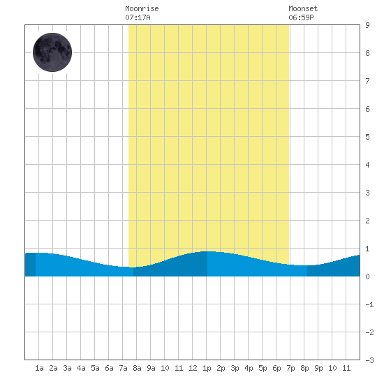 Julington Creek tide chart for Saturday, October 14, 2023