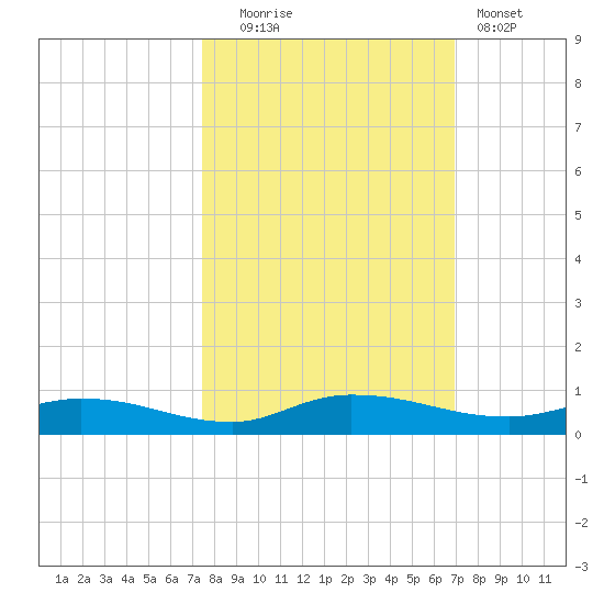 Julington Creek tide chart for Monday, October 16, 2023
