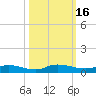 Julington Creek tide chart for Monday, October 16, 2023