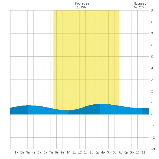 Julington Creek tide chart for Wednesday, October 18, 2023