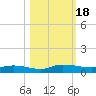 Julington Creek tide chart for Wednesday, October 18, 2023
