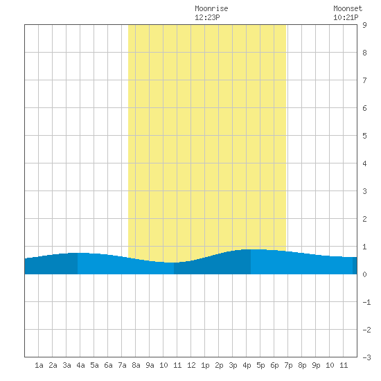 Julington Creek tide chart for Thursday, October 19, 2023