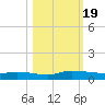 Julington Creek tide chart for Thursday, October 19, 2023