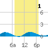 Julington Creek tide chart for Sunday, October 1, 2023