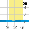 Julington Creek tide chart for Friday, October 20, 2023