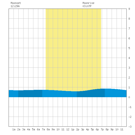Julington Creek tide chart for Sunday, October 22, 2023