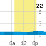 Julington Creek tide chart for Sunday, October 22, 2023