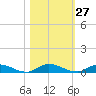 Julington Creek tide chart for Friday, October 27, 2023