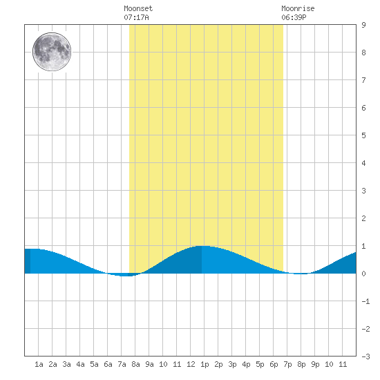 Julington Creek tide chart for Saturday, October 28, 2023