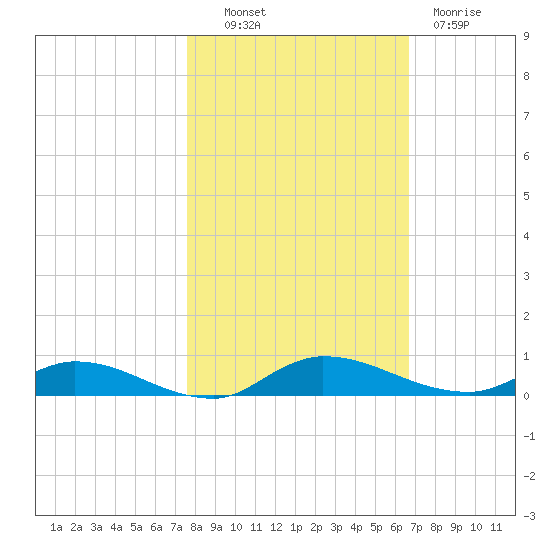 Julington Creek tide chart for Monday, October 30, 2023