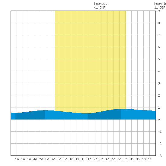 Julington Creek tide chart for Thursday, October 5, 2023