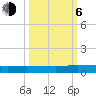 Julington Creek tide chart for Friday, October 6, 2023