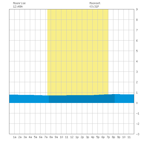 Julington Creek tide chart for Saturday, October 7, 2023