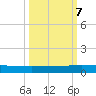 Julington Creek tide chart for Saturday, October 7, 2023