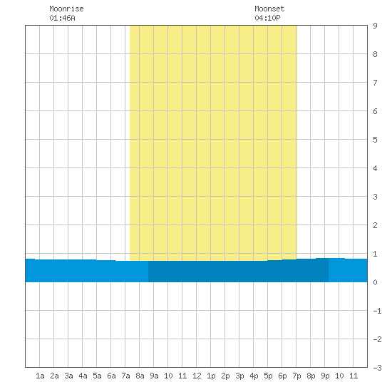 Julington Creek tide chart for Sunday, October 8, 2023