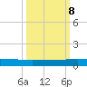 Julington Creek tide chart for Sunday, October 8, 2023