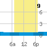 Julington Creek tide chart for Monday, October 9, 2023