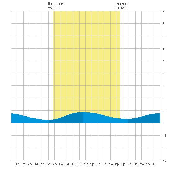 Julington Creek tide chart for Sunday, November 12, 2023