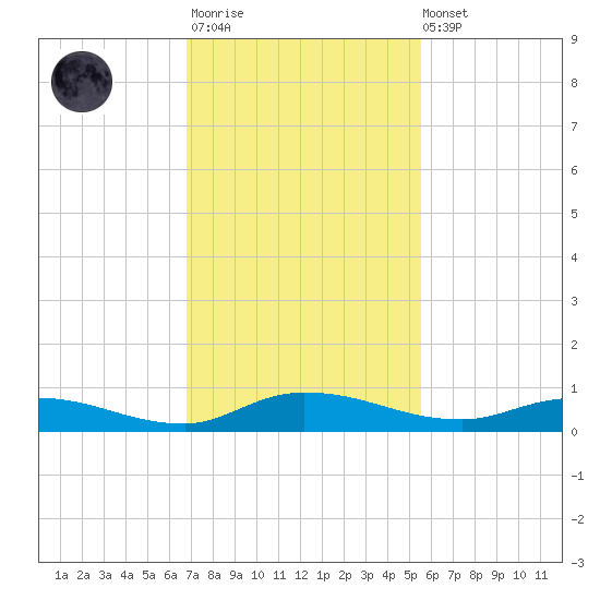 Julington Creek tide chart for Monday, November 13, 2023