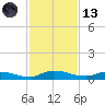Julington Creek tide chart for Monday, November 13, 2023