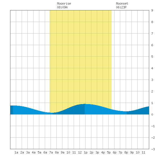 Julington Creek tide chart for Tuesday, November 14, 2023