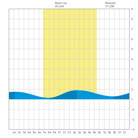 Julington Creek tide chart for Wednesday, November 15, 2023