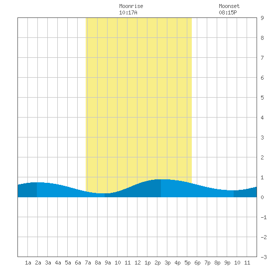 Julington Creek tide chart for Thursday, November 16, 2023