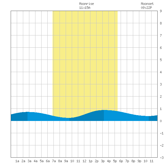 Julington Creek tide chart for Friday, November 17, 2023