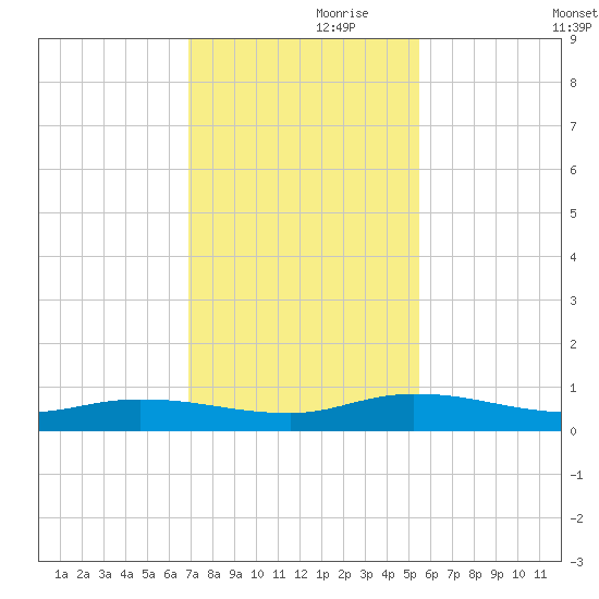 Julington Creek tide chart for Sunday, November 19, 2023