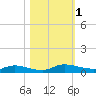 Julington Creek tide chart for Wednesday, November 1, 2023