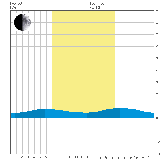 Julington Creek tide chart for Monday, November 20, 2023