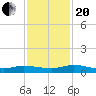 Julington Creek tide chart for Monday, November 20, 2023