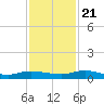 Julington Creek tide chart for Tuesday, November 21, 2023