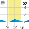 Julington Creek tide chart for Monday, November 27, 2023