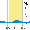 Julington Creek tide chart for Tuesday, November 28, 2023