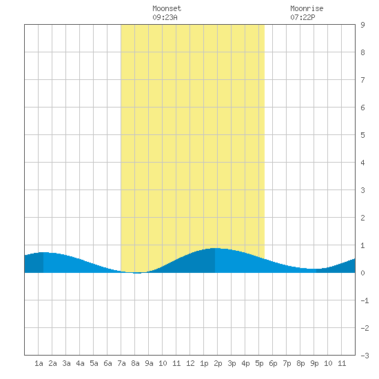 Julington Creek tide chart for Wednesday, November 29, 2023