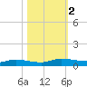 Julington Creek tide chart for Thursday, November 2, 2023