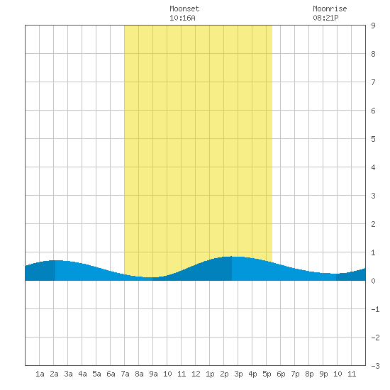 Julington Creek tide chart for Thursday, November 30, 2023