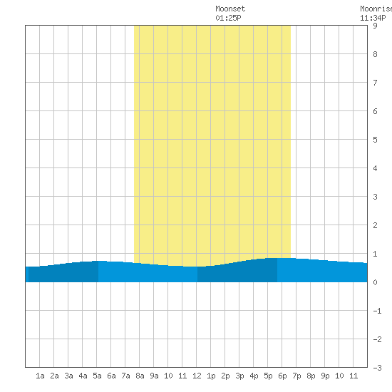 Julington Creek tide chart for Friday, November 3, 2023