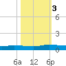 Julington Creek tide chart for Friday, November 3, 2023